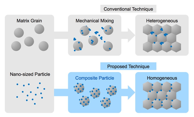 Concept of development for novel nanocomposite via composite particle
