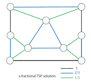 When the constrains in TSP (i.e., exactly 2 incident edges per node) are relaxed such that the total value associated with edges incident to each node must equal to 2, a solution such as the above can be easily computed as an LP solution.