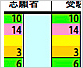 最近の志願者・合格者数