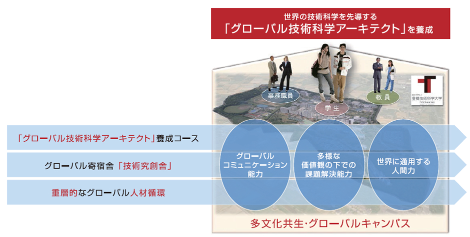 世界の技術科学を先導する「グローバル技術科学アーキテクト」を養成