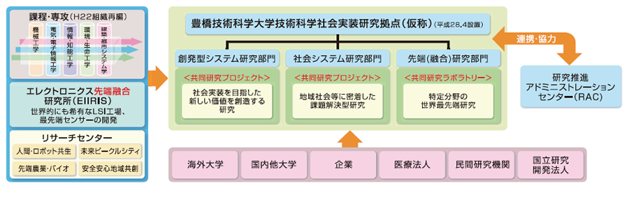 技術科学社会実装研究拠点(仮称)組織図