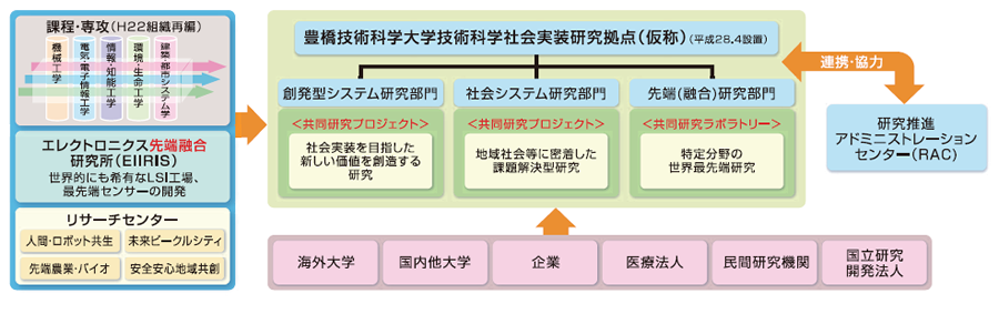 技術科学社会実装研究拠点（仮称）組織図