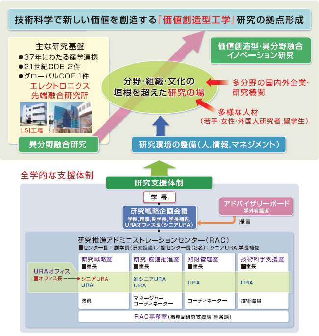 技術科学で新しい価値を創造する『価値創造型工学』研究の拠点形成