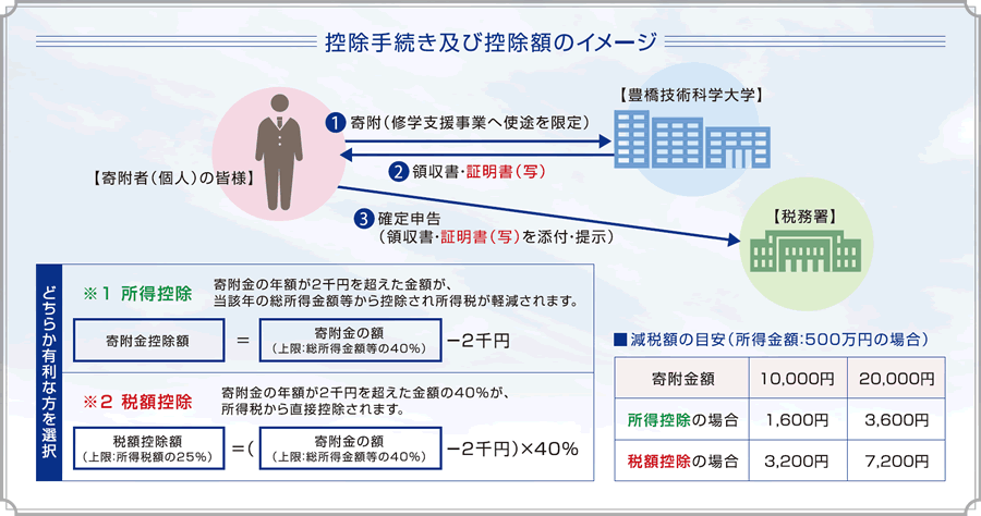 修学支援事業基金のご案内-寄附にご賛同いただける卒業生、在学生・卒業生の保護者、教職員の皆様へ-