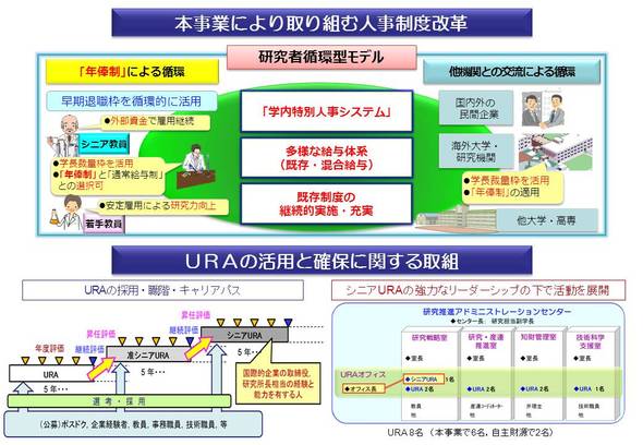 Template:研究大学強化促進事業選定機関