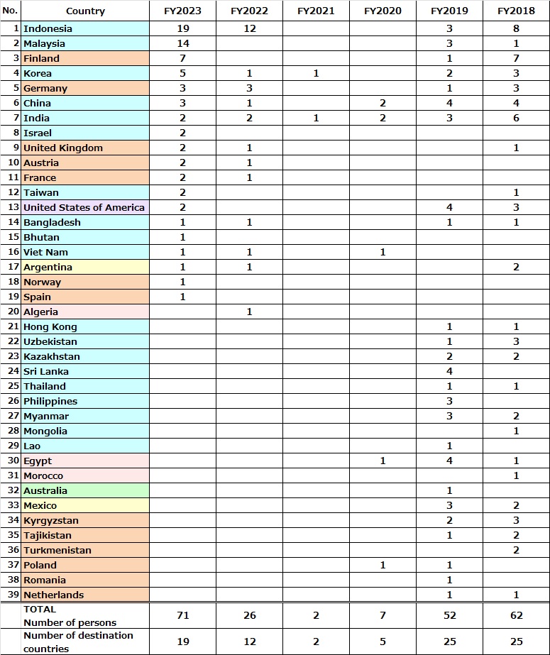 en_international_visiting_researchers(by_country)2023.jpg