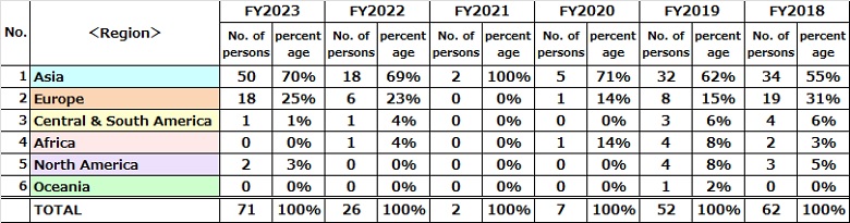 en_international_visiting_researchers(by_region)2023.jpg
