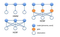 Figure caption: Model architectures of HMM, HCFR and HCNF 