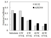 Fig.2 Friction coefficient of CNx coating.