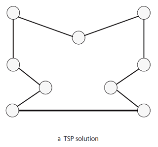 A TSP solution is constrained to have exactly 2 edges among those incident to each node.
