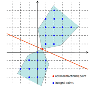 A combinatorial optimization solution must be integral in general.  On the other hand, an optimal solution (the red point) is not integral in a general LP problem, and hence, it has to be somehow rounded to nearby integral solutions (blue points).