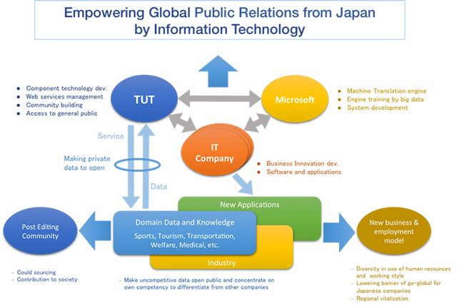 Collaborative Research Project on Machine Translation