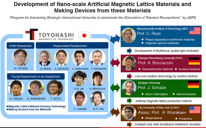 Development of Nano-scale Artificial Magnetic Lattice Materials and Making Devices from these Materials