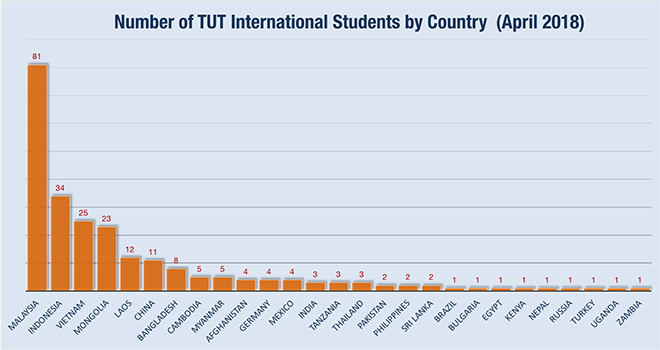 Number of TUT International Students by Country