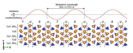 Crystal structure of IC phase of silicate phosphor.