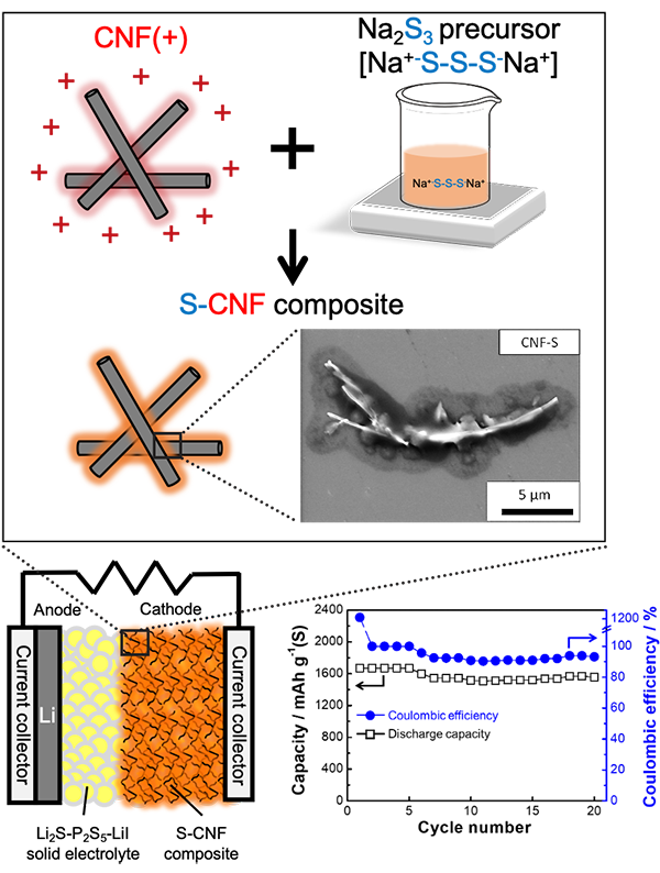 Schematic images and electron microscope photograph of sulfur-carbon composites (upper). Schematic images and cycle characteristics of all-solid-state sulfur battery (lower)