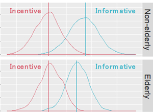 Impacts of informative and incentive ISA for drivers with higher usual speeding tendency