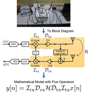 In-band full-duplex transceiver (top), circuit block model of transceiver (middle), mathematical model using five operators (bottom)