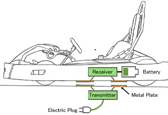 A mechanism for transferring energy from the road surface to a go-kart battery