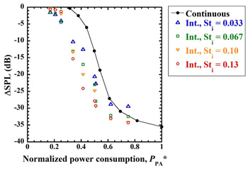 Variation in sound reduction levels with respect to normalized power consumption