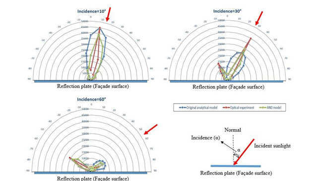 Comparison of angular reflection intensity for prism type RR plate using optical experiment, original analytical model and AND model