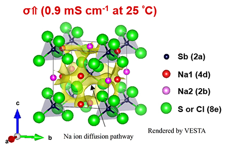 Visualization of three-dimensional ion diffusion pathway (yellow section) and crystal structure of Cl-substituted Na3Sb4