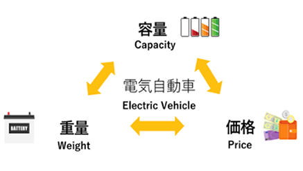 Trade-offs to be compromised on the issue of EVs penetration