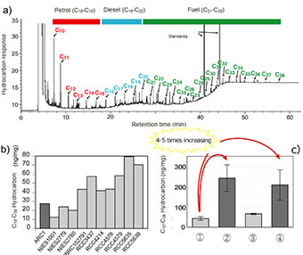 a) Gas chromatogram of hydrocarbons extracted from the Arctic strain ARC1 of D. rotunda. b) Amount of C10-C38 saturated hydrocarbons in 11 strains of D. rotunda. c) Amount of C10-C38 saturated hydrocarbons in the ARC1 strain cultured under different conditions. ＊Error bars (standard deviation)