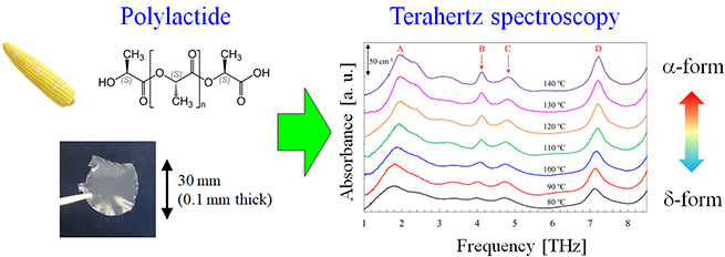 A process from sample preparation through spectroscopic evaluation: Chemical composition and sample of PLA (Left)THz absorption spectra of PLA for different crystallization temperature (Right)