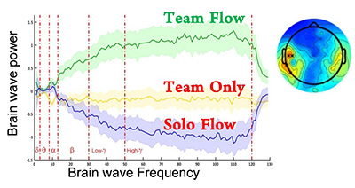The beta and gamma brain waves in the middle temporal cortex during team flow: Results of the EEG analyses, which shows that the left temporal cortex is activated specifically during team flow.