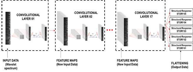 Damage Assessment Flow Using CNN Machine Learning