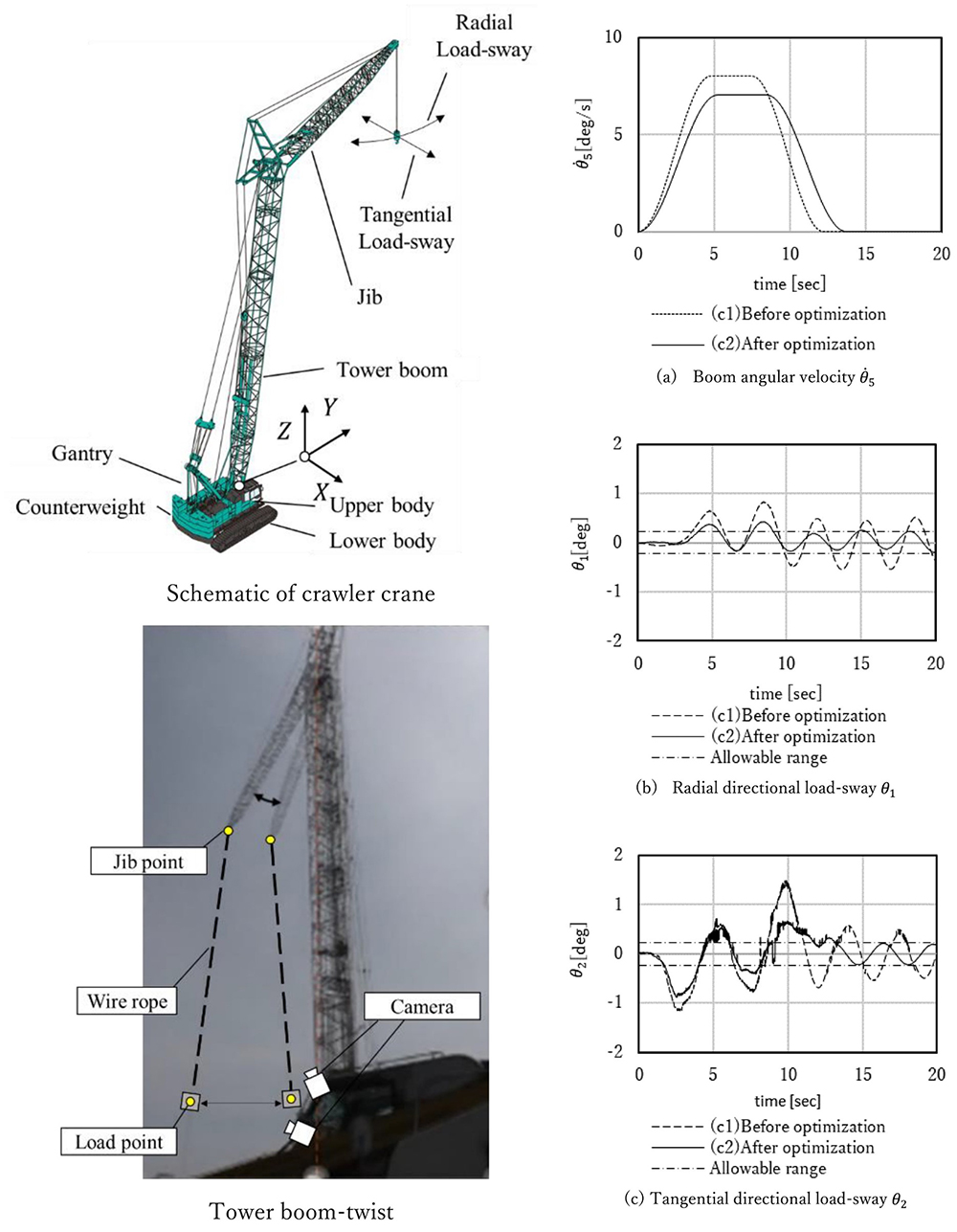 Crawler crane and tower boom-twist (left).  Comparative experimental results with an elastic crane (right).