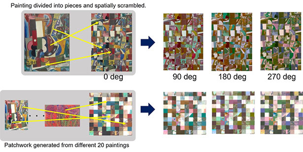 Figure 2: Spatial composition of the painting was scrambled to make what was painted difficult to distinguish　We examined preferences for color composition of paintings where the original painting was divided into pieces which were scrambled, as well as for a patchwork image made from pieces of 20 different paintings, and carried out the same experiment. We discovered that about 60% of participants favored non-rotated color compositions the most.