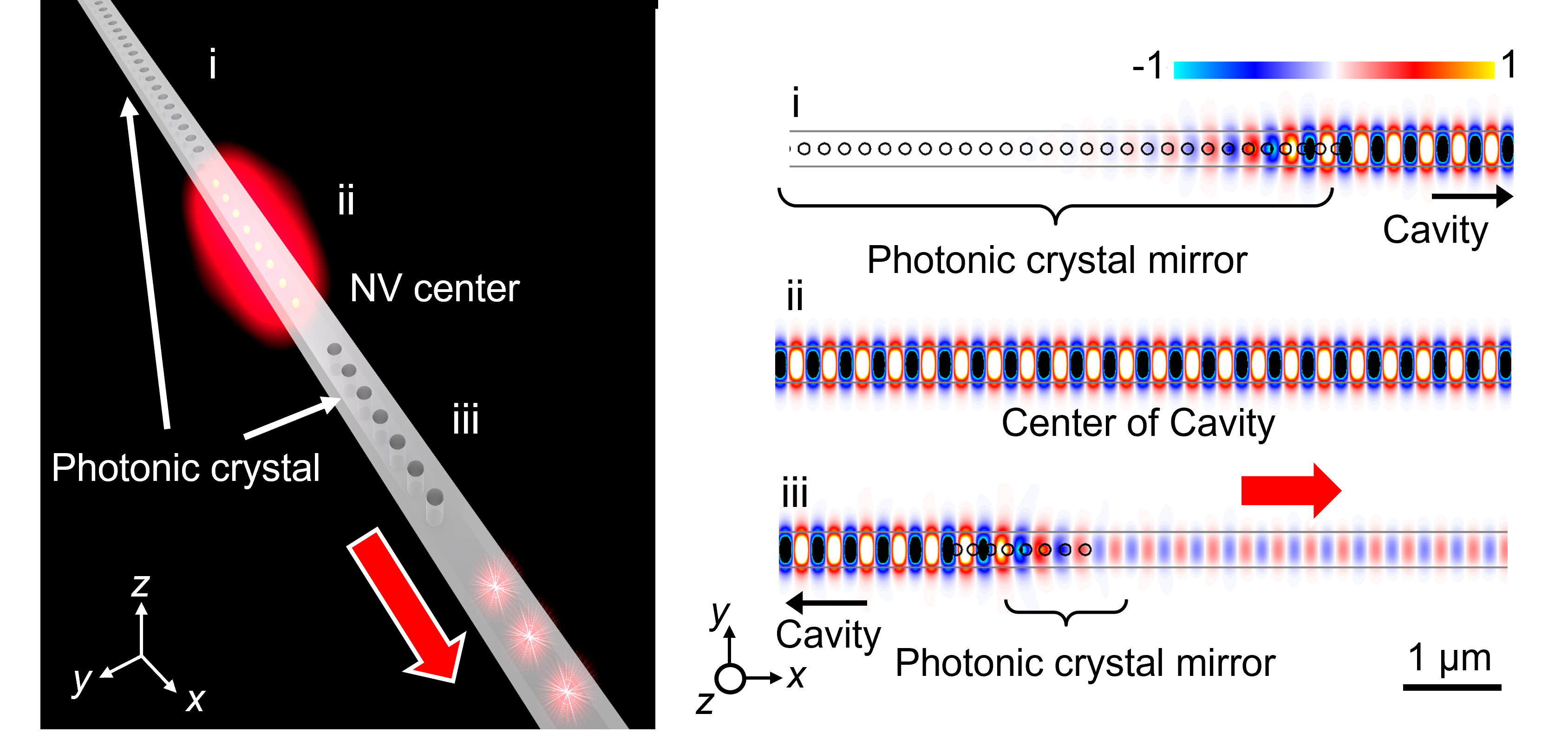 Proposed Diamond Quantum Sensor Device structure (left) and Calculation results of electromagnetic field simulation (right).
