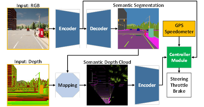 The AI model architecture is composed of the perception module (blue) and the controller module (green). The perception module is responsible for perceiving the environment based on the observation data provided by an RGBD camera. Meanwhile, the controller module is responsible for decoding the extracted information to estimate the degree of steering, throttle, and braking.