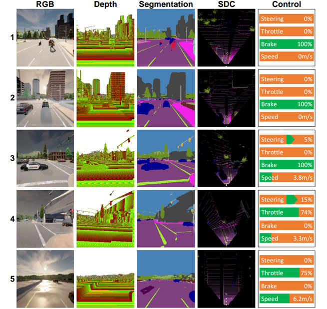Some driving records made by the AI model. Columns (from left to right): color image, depth image, semantic segmentation result, birds-eye-view (BEV) map, control command. The weather and time for each scene are as follows: (1) clear noon, (2) cloudy sunset, (3) mid rainy noon, (4) hard rain sunset, (5) wet sunset.
