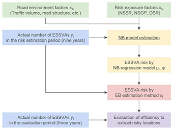 Process for identifying potentially dangerous locations using established statistical model