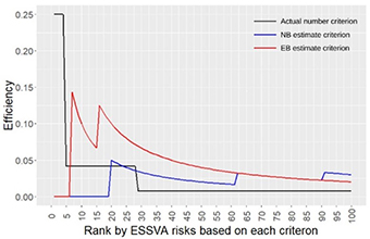 Comparison of each method’s efficiency at identifying potential dangerous locations
			  Black line: Identification based only on past accident data
			  Blue line: Identification based on Negative Binomial Regression Model 
			  Red line: Identification based on the Empirical Bayes