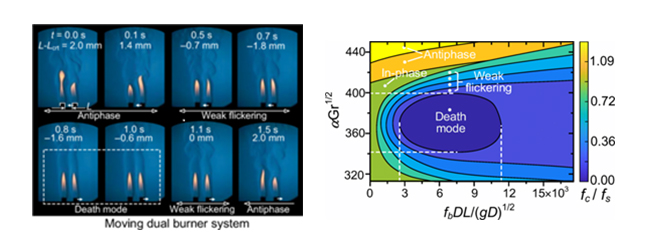 Expression of death mode when flame flickering is stopped by adjusting the distance between flames Condition when flames are moved (left), Diagram of state (right)