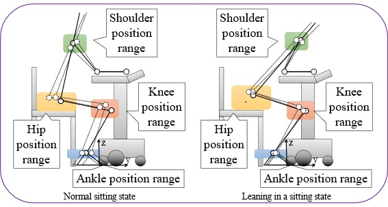 Link model in each state. The human posture in states such as sitting (left) and leaning forward in a sitting state (right) is represented by a link model, and candidate positions for center of gravity are calculated to create training data.