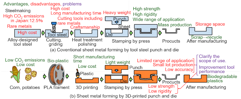 Comparison of tool steel and PLA plastic tools in sheet metal forming