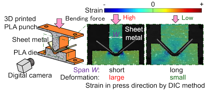 Deformation of 3D-printed PLA plastic tools in sheet metal forming