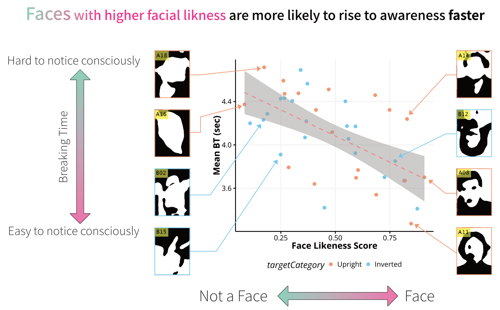 Each dot represents a stimulus used in the experiment. Higher face-likeness score is linked to shorter breaking time.