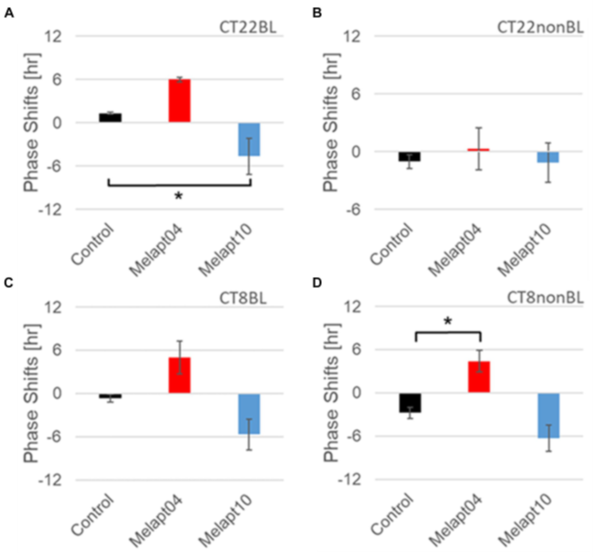 Similar phase-shift abilities of representative Melapts at both CT22 and CT8