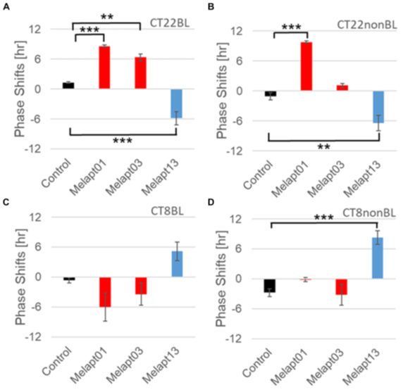 Reverse-phase shift abilities of representative Melapts at CT22 and CT8