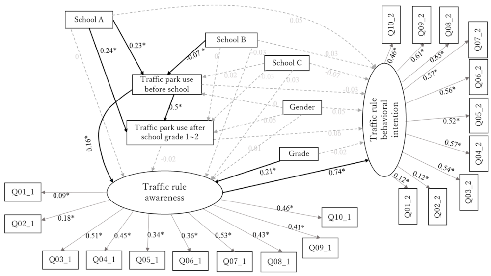 SEM integrated model. Solid arrows indicate a significant effect. Star signs denote significant coefficients. Dashed arrows indicate nonsignificant effects.