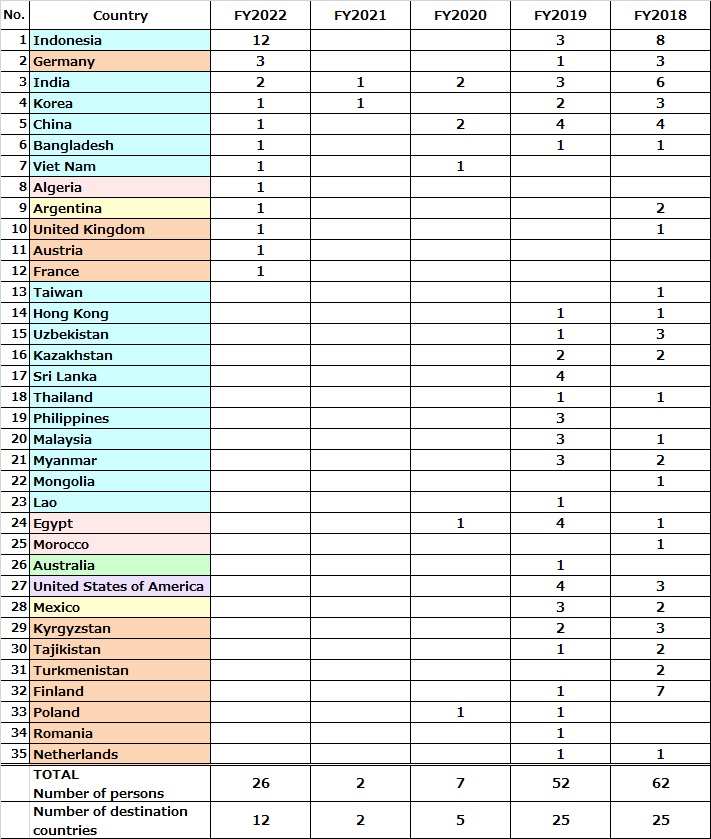 https://www.tut.ac.jp/english/relations/images/en_international_visiting_researchers%28by_country%292022.jpg