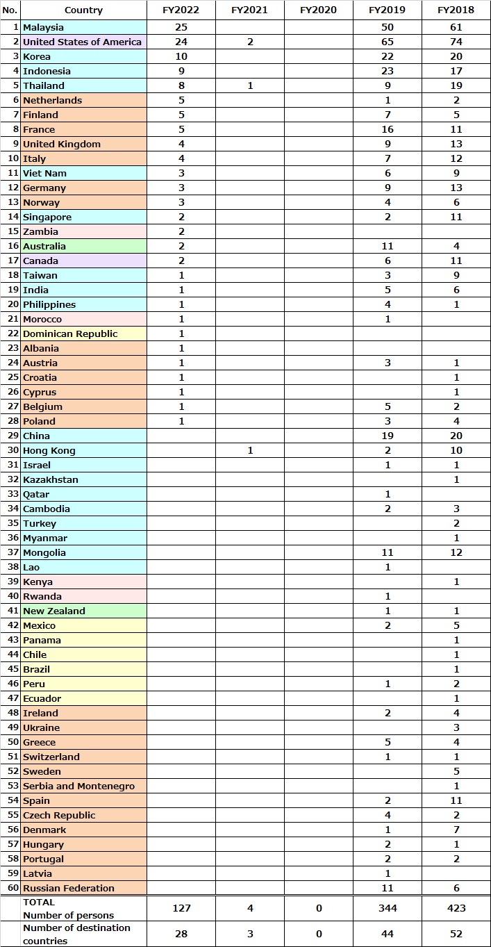 https://www.tut.ac.jp/english/relations/images/en_researchers_travelling_abroad%28by_country%292022.jpg
