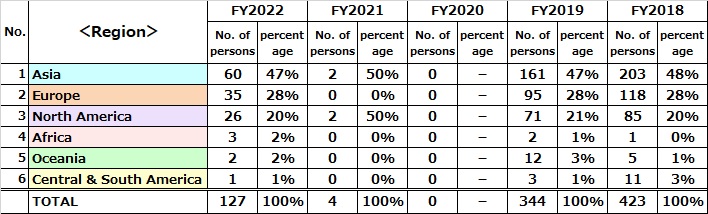 https://www.tut.ac.jp/english/relations/images/en_researchers_travelling_abroad%28by_region%292022.jpg