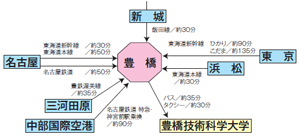 大学へのアクセス